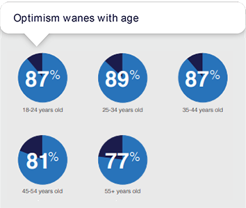 Graph Optimism